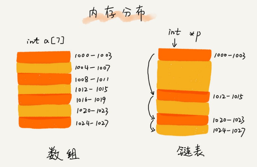 array&linklist